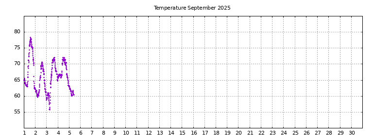[Temperature this month graph]