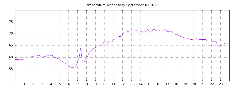 [Temperature today graph]