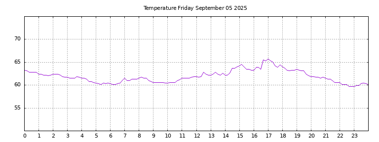 [Temperature today graph]