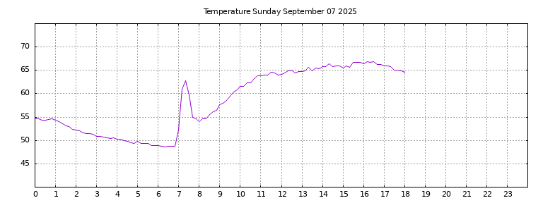 [Temperature today graph]