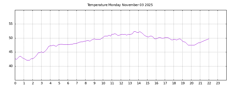 [Temperature today graph]