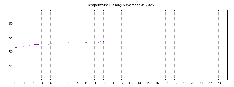 [Temperature today graph]