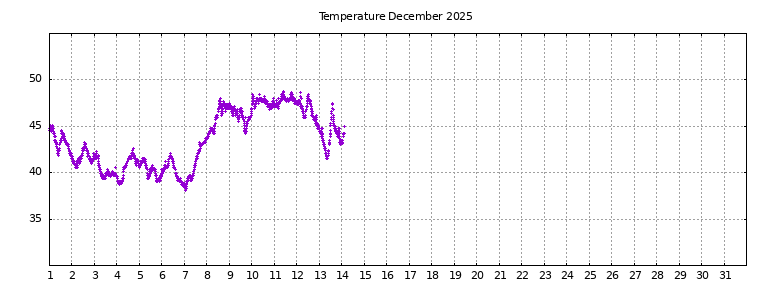 [Temperature this month graph]