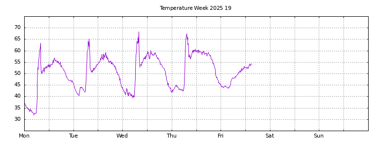 [Temperature this week graph]