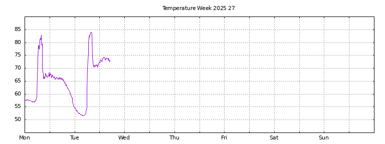 [Temperature this week graph]