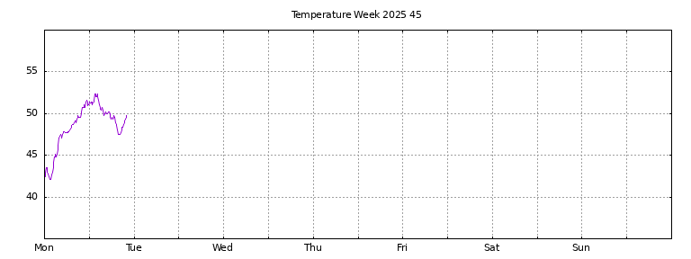 [Temperature this week graph]