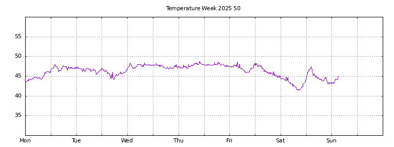 [Temperature this week graph]