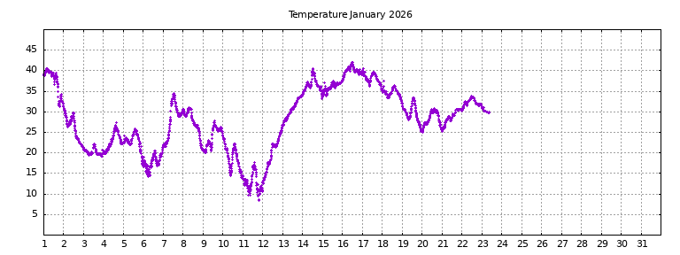 [Temperature this month graph]