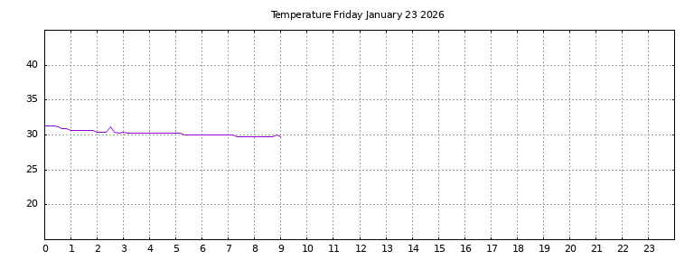 [Temperature today graph]