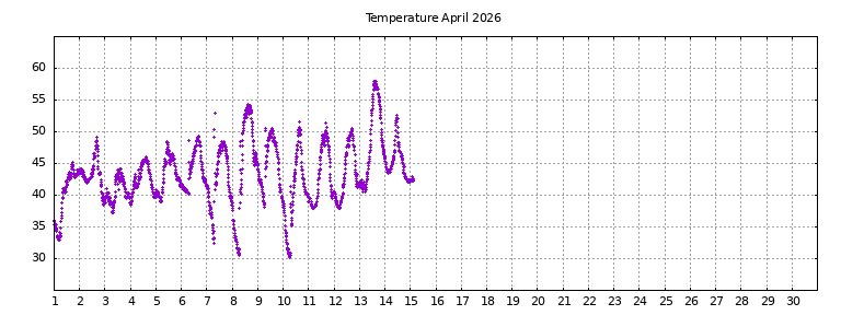 [Temperature this month graph]