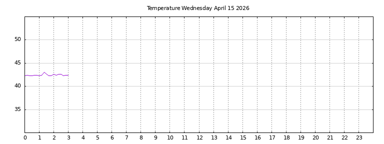[Temperature today graph]
