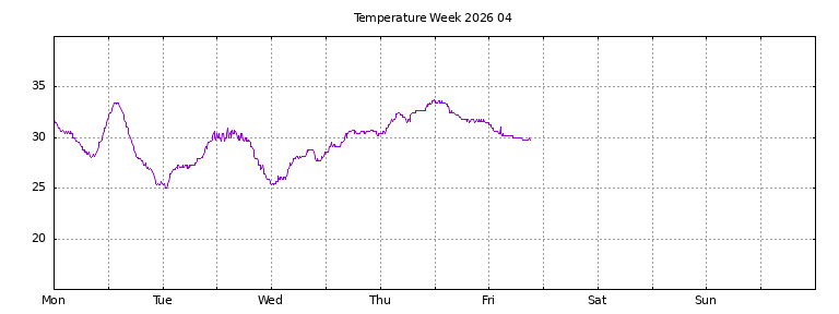 [Temperature this week graph]