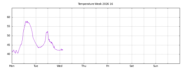 [Temperature this week graph]
