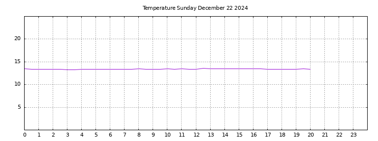 [Temperature today graph]