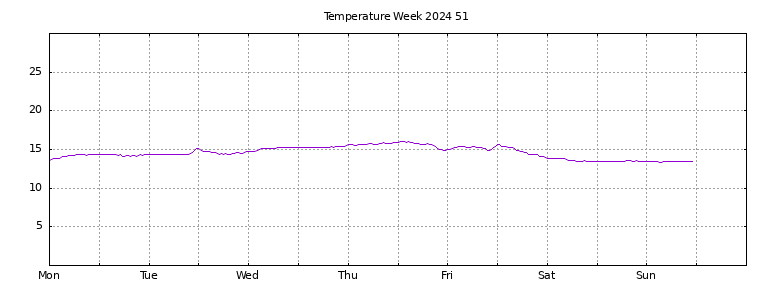 [Temperature this week graph]