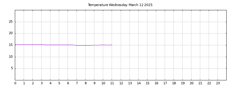 [Temperature today graph]