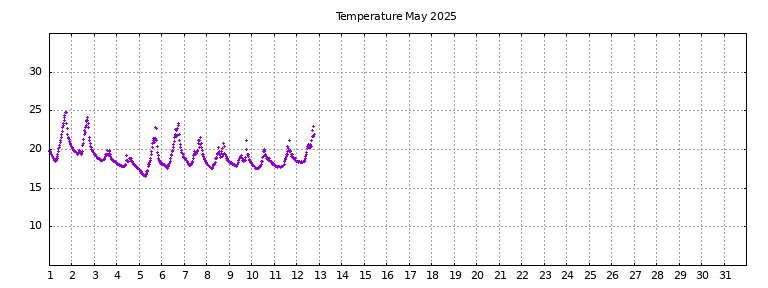 [Temperature this month graph]
