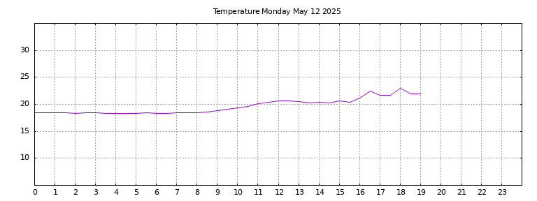 [Temperature today graph]