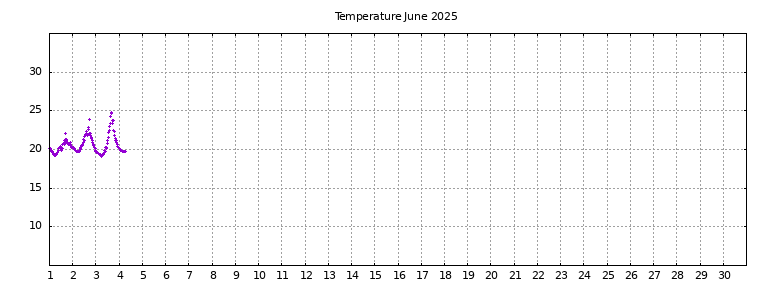 [Temperature this month graph]
