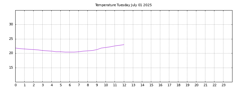 [Temperature today graph]