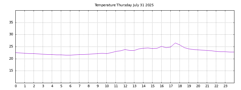 [Temperature today graph]