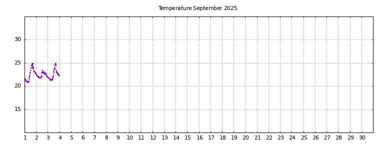 [Temperature this month graph]