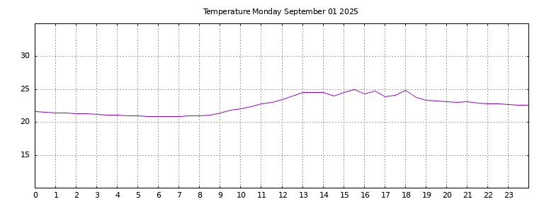[Temperature today graph]