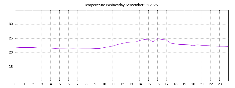 [Temperature today graph]