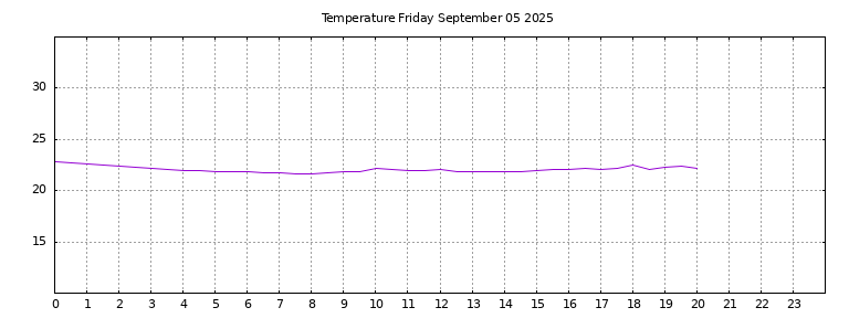 [Temperature today graph]