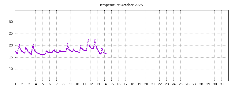 [Temperature this month graph]