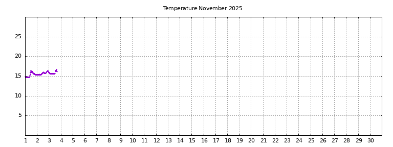 [Temperature this month graph]