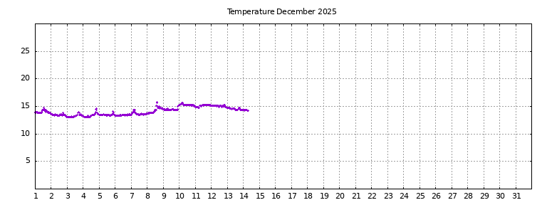 [Temperature this month graph]