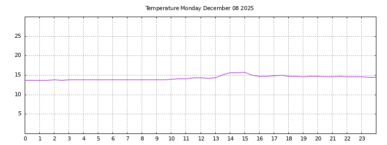 [Temperature today graph]