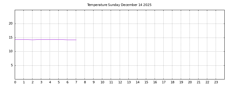 [Temperature today graph]