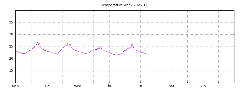 [Temperature this week graph]