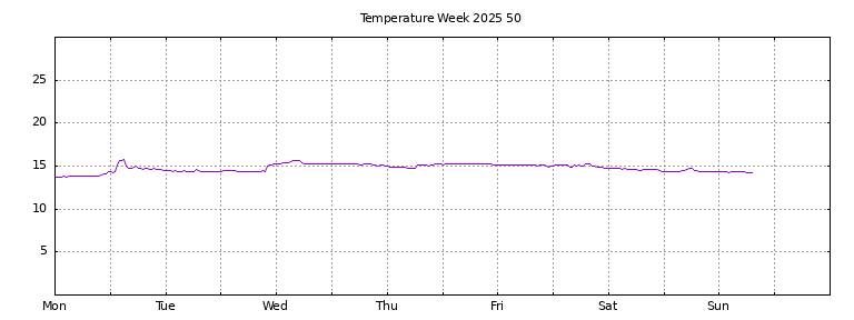 [Temperature this week graph]