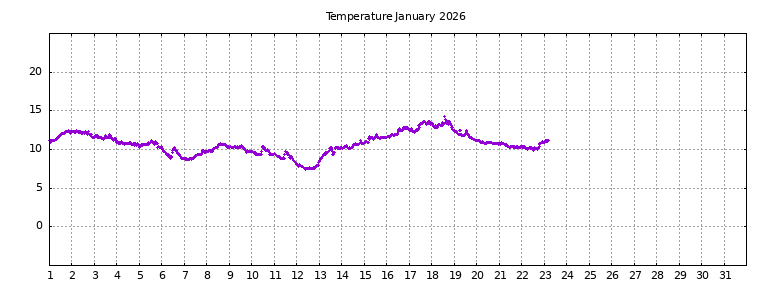 [Temperature this month graph]