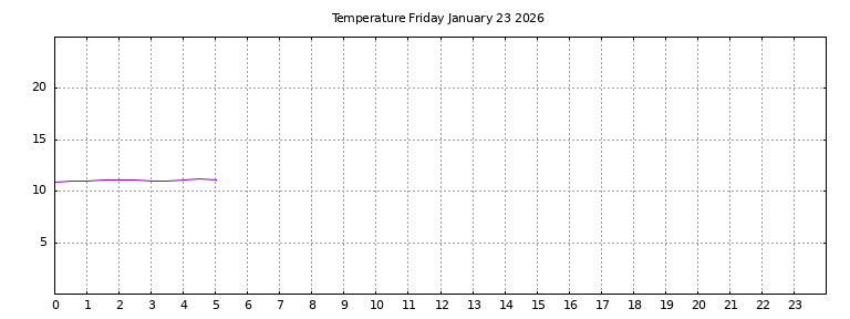 [Temperature today graph]