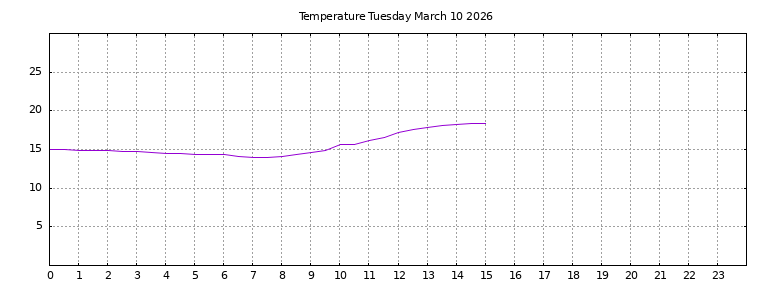 [Temperature today graph]