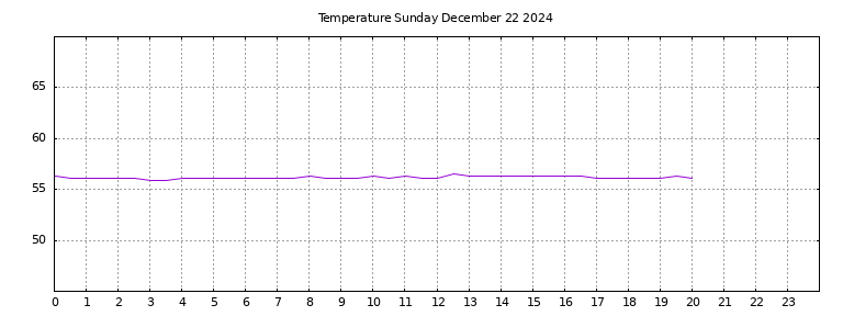 [Temperature today graph]