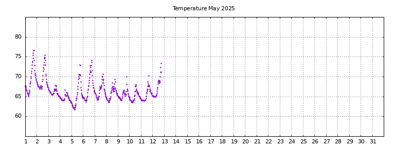 [Temperature this month graph]