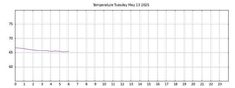 [Temperature today graph]