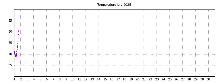 [Temperature this month graph]