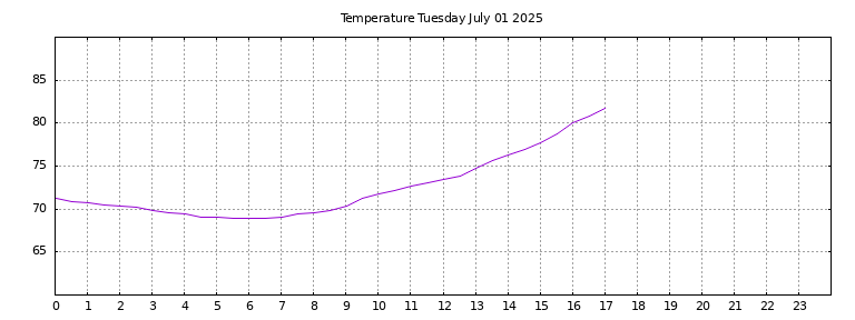 [Temperature today graph]