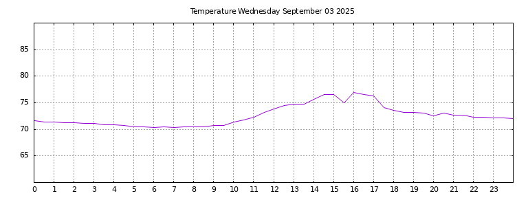 [Temperature today graph]