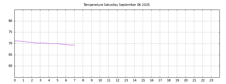 [Temperature today graph]