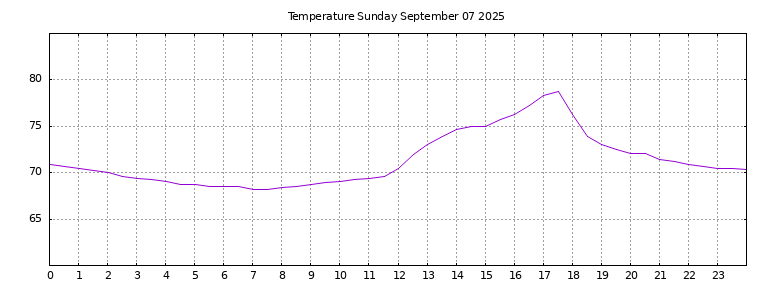 [Temperature today graph]