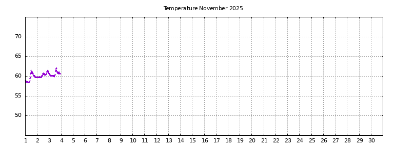 [Temperature this month graph]
