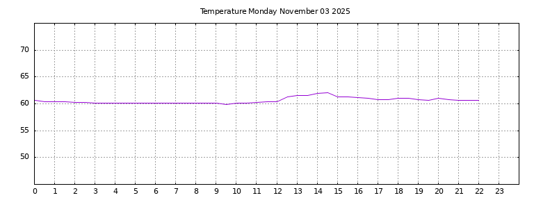 [Temperature today graph]
