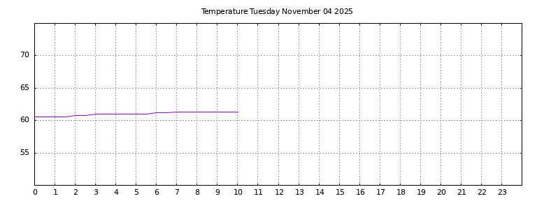 [Temperature today graph]